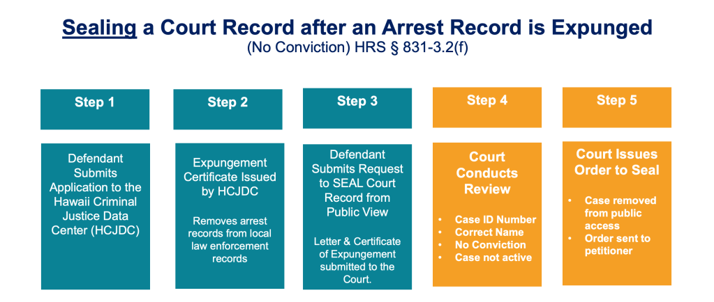A screenshot showing the steps involved in expunging arrest records and sealing court records.